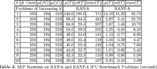 Figure 4 for Ising Processing Units: Potential and Challenges for Discrete Optimization