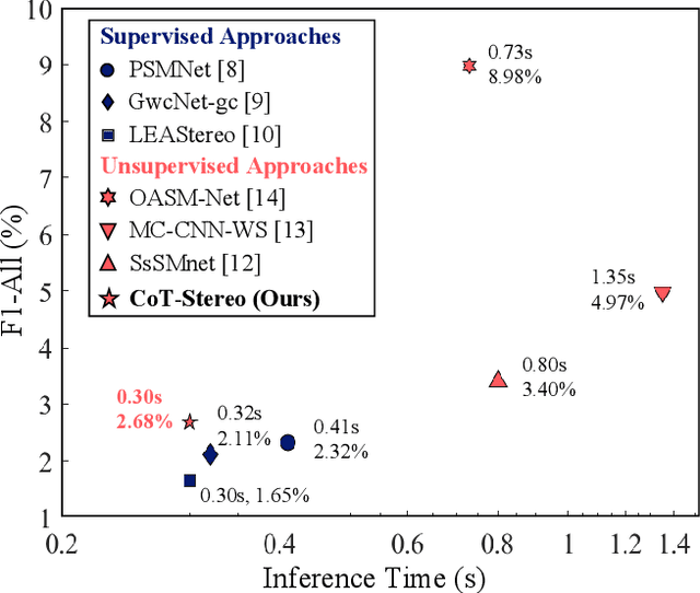 Figure 1 for Co-Teaching: An Ark to Unsupervised Stereo Matching