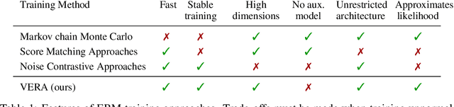 Figure 1 for No MCMC for me: Amortized sampling for fast and stable training of energy-based models