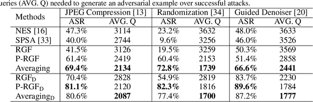 Figure 4 for Improving Black-box Adversarial Attacks with a Transfer-based Prior