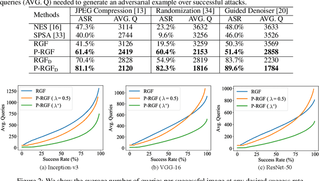 Figure 2 for Improving Black-box Adversarial Attacks with a Transfer-based Prior