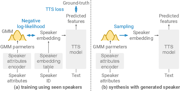 Figure 1 for Mid-attribute speaker generation using optimal-transport-based interpolation of Gaussian mixture models