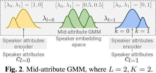 Figure 2 for Mid-attribute speaker generation using optimal-transport-based interpolation of Gaussian mixture models