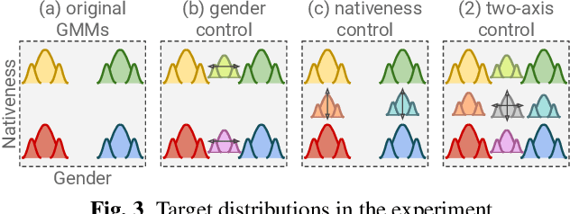 Figure 3 for Mid-attribute speaker generation using optimal-transport-based interpolation of Gaussian mixture models