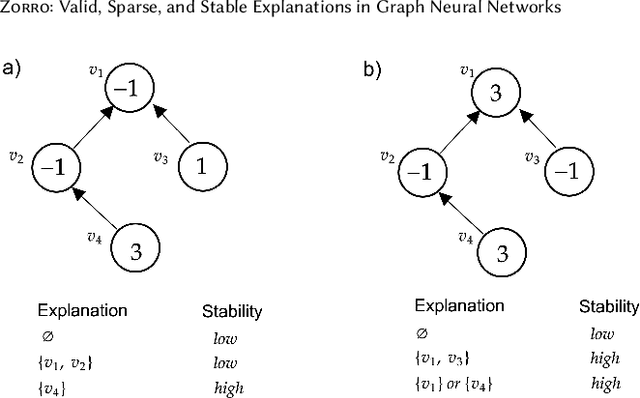 Figure 3 for Zorro: Valid, Sparse, and Stable Explanations in Graph Neural Networks