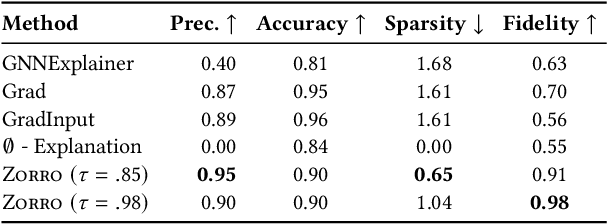 Figure 2 for Zorro: Valid, Sparse, and Stable Explanations in Graph Neural Networks