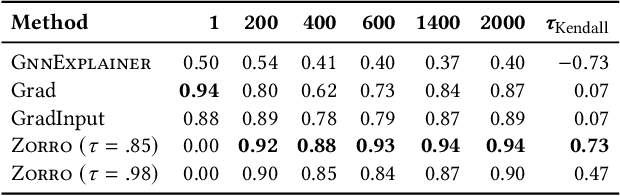 Figure 4 for Zorro: Valid, Sparse, and Stable Explanations in Graph Neural Networks