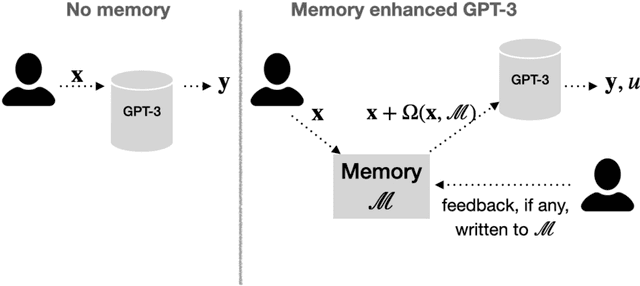 Figure 2 for Memory-assisted prompt editing to improve GPT-3 after deployment