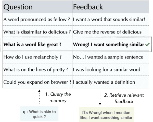 Figure 4 for Memory-assisted prompt editing to improve GPT-3 after deployment