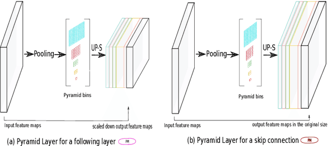 Figure 3 for U-Net with spatial pyramid pooling for drusen segmentation in optical coherence tomography
