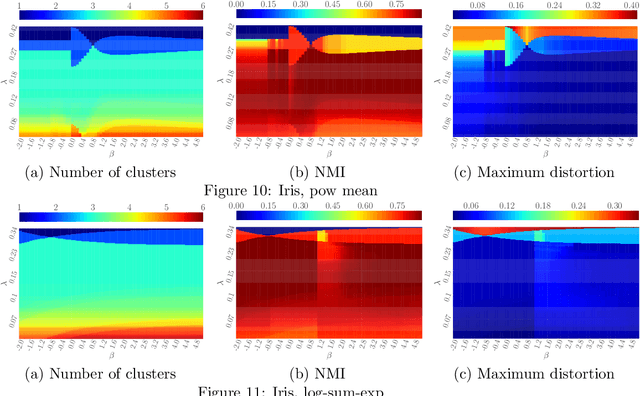 Figure 3 for Generalized Dirichlet-process-means for f-separable distortion measures