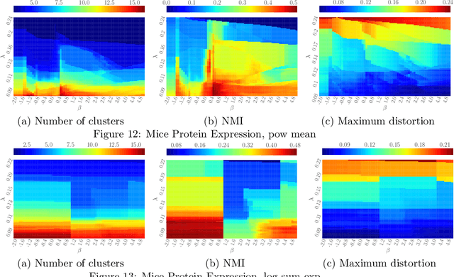 Figure 4 for Generalized Dirichlet-process-means for f-separable distortion measures