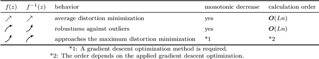 Figure 1 for Generalized Dirichlet-process-means for f-separable distortion measures