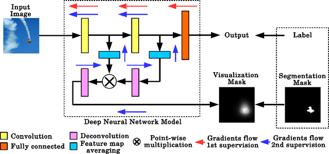 Figure 1 for VisualBackProp for learning using privileged information with CNNs