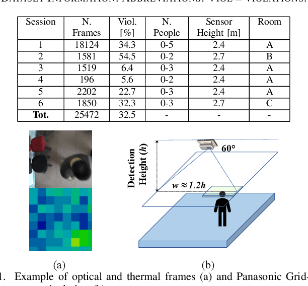 Figure 1 for Privacy-preserving Social Distance Monitoring on Microcontrollers with Low-Resolution Infrared Sensors and CNNs