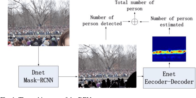 Figure 1 for DENet: A Universal Network for Counting Crowd with Varying Densities and Scales