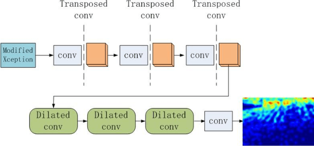 Figure 3 for DENet: A Universal Network for Counting Crowd with Varying Densities and Scales