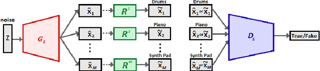 Figure 3 for Progressive Generative Adversarial Binary Networks for Music Generation