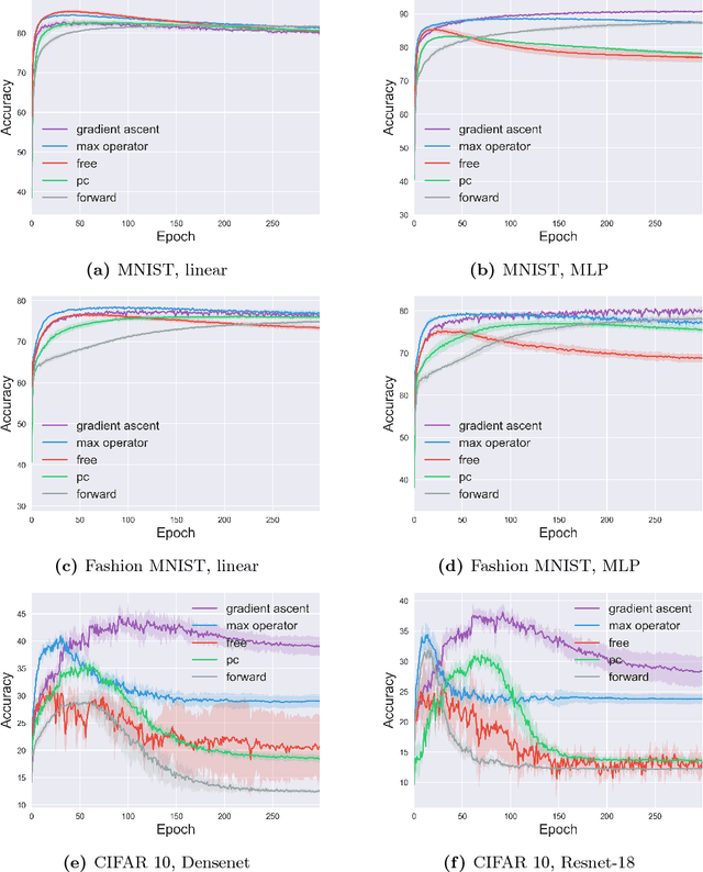 Figure 3 for Complementary-Label Learning for Arbitrary Losses and Models