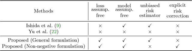 Figure 1 for Complementary-Label Learning for Arbitrary Losses and Models