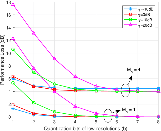 Figure 3 for DOA Estimation for Hybrid Massive MIMO Systems using Mixed-ADCs: Performance Loss and Energy Efficiency