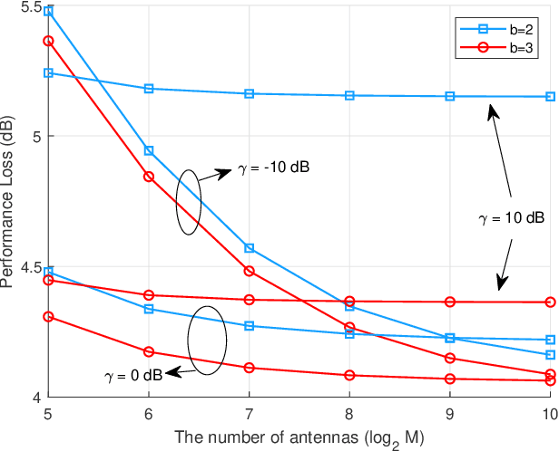 Figure 4 for DOA Estimation for Hybrid Massive MIMO Systems using Mixed-ADCs: Performance Loss and Energy Efficiency