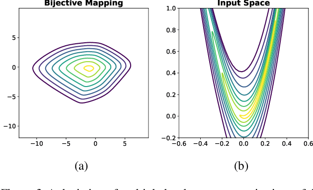 Figure 3 for Learning Invariances with Generalised Input-Convex Neural Networks