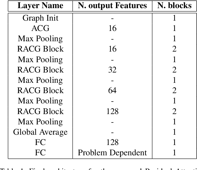 Figure 2 for Residual Attention Graph Convolutional Network for Geometric 3D Scene Classification