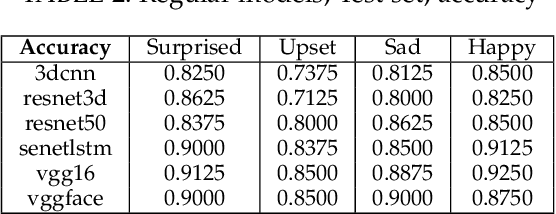 Figure 4 for Responsible AI: Gender bias assessment in emotion recognition