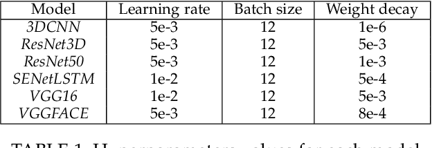 Figure 2 for Responsible AI: Gender bias assessment in emotion recognition