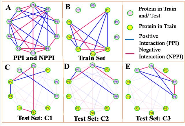 Figure 1 for A Supervised Machine Learning Approach for Sequence Based Protein-protein Interaction (PPI) Prediction