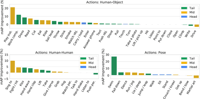 Figure 1 for Beyond Transfer Learning: Co-finetuning for Action Localisation