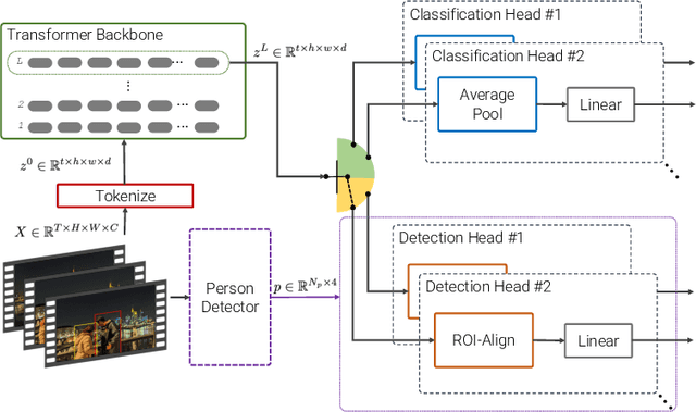 Figure 3 for Beyond Transfer Learning: Co-finetuning for Action Localisation