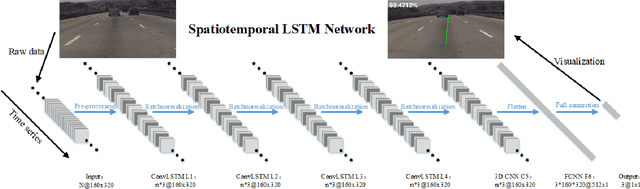 Figure 1 for Deep Learning Based Motion Planning For Autonomous Vehicle Using Spatiotemporal LSTM Network
