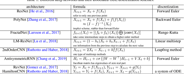 Figure 1 for Review: Ordinary Differential Equations For Deep Learning