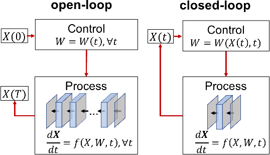 Figure 2 for Review: Ordinary Differential Equations For Deep Learning