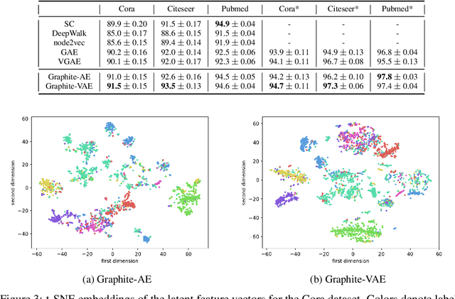 Figure 4 for Graphite: Iterative Generative Modeling of Graphs