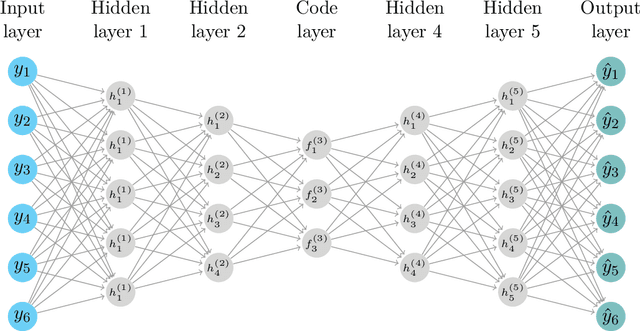 Figure 3 for Deep Dynamic Factor Models