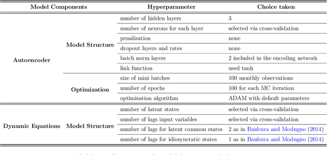 Figure 2 for Deep Dynamic Factor Models