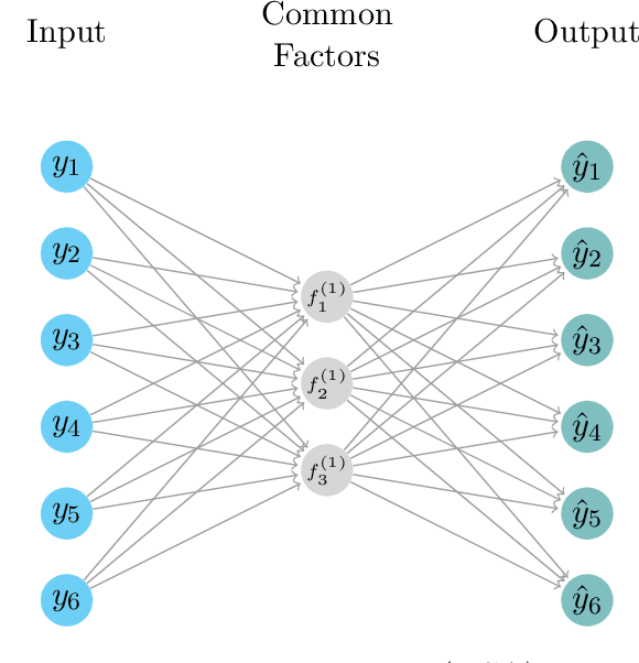 Figure 1 for Deep Dynamic Factor Models