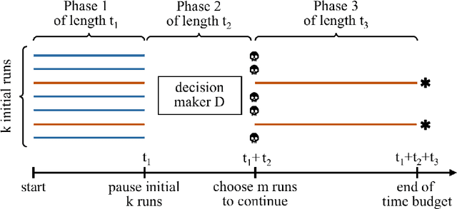 Figure 1 for An Improved Generic Bet-and-Run Strategy for Speeding Up Stochastic Local Search