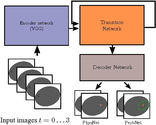 Figure 1 for Learning to Represent Mechanics via Long-term Extrapolation and Interpolation