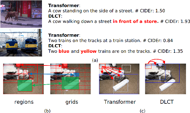 Figure 1 for Dual-Level Collaborative Transformer for Image Captioning