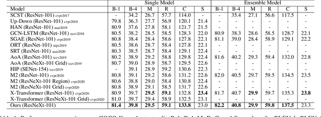 Figure 2 for Dual-Level Collaborative Transformer for Image Captioning