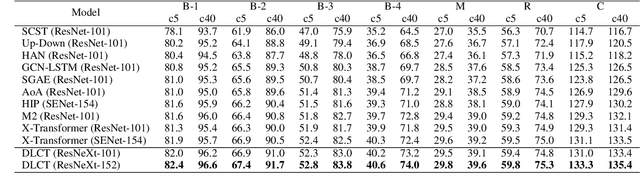 Figure 4 for Dual-Level Collaborative Transformer for Image Captioning