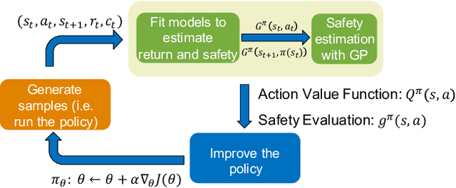 Figure 1 for Safety-Guided Deep Reinforcement Learning via Online Gaussian Process Estimation