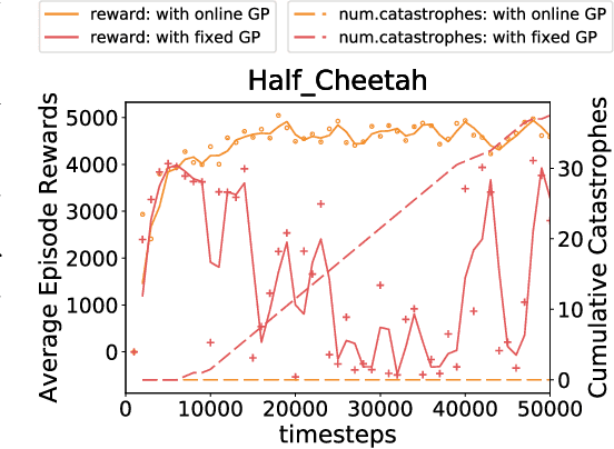 Figure 4 for Safety-Guided Deep Reinforcement Learning via Online Gaussian Process Estimation