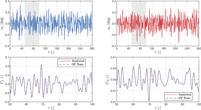 Figure 4 for Data-driven Aerodynamic Analysis of Structures using Gaussian Processes