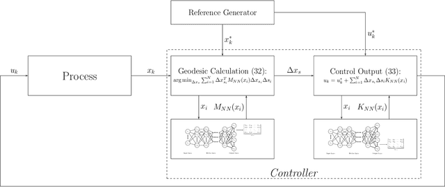 Figure 4 for Discrete-time Contraction-based Control of Nonlinear Systems with Parametric Uncertainties using Neural Networks