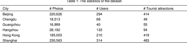 Figure 1 for Multi-Level Visual Similarity Based Personalized Tourist Attraction Recommendation Using Geo-Tagged Photos